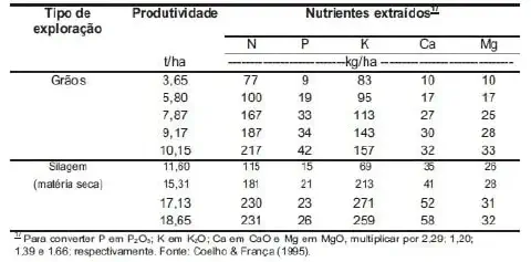 uma tabela técnica que detalha a extração de nutrientes do solo por uma cultura, baseando-se no tipo de explor