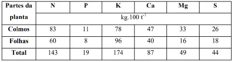 uma tabela detalhada sobre a composição de nutrientes em diferentes partes de uma planta, especificamente nos