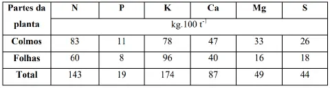 uma tabela detalhada sobre a composição de nutrientes em diferentes partes de uma planta, especificamente nos