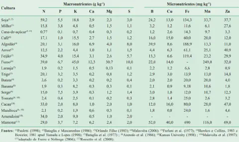 uma tabela detalhada sobre a composição de macronutrientes e micronutrientes em diversas culturas agrícolas. I