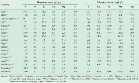 uma tabela detalhada sobre a composição de macronutrientes e micronutrientes em diversas culturas agrícolas. I