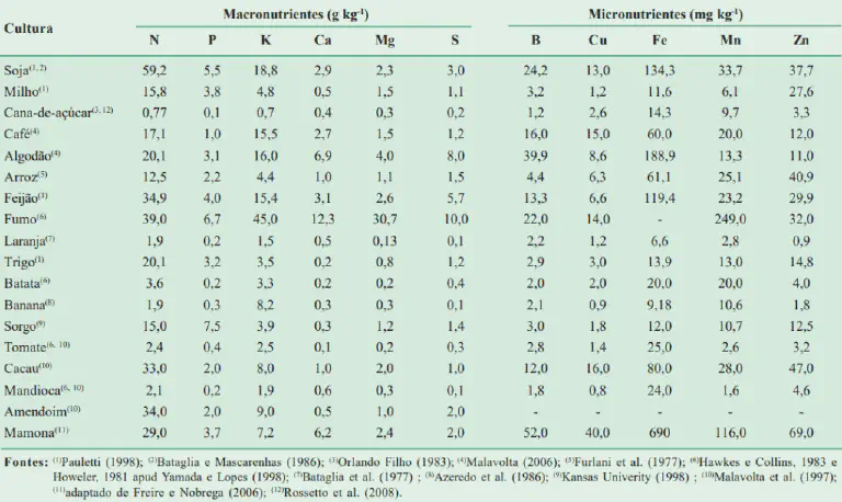 Tabela de Extração de Nutrientes por Cultura Agrícola uma tabela detalhada sobre a composição de macronutrientes e micronutrientes em diversas culturas agrícolas. I