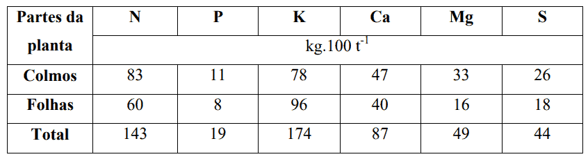 uma tabela detalhada sobre a extração de macronutrientes por uma cultura agrícola, dividida por partes da plan