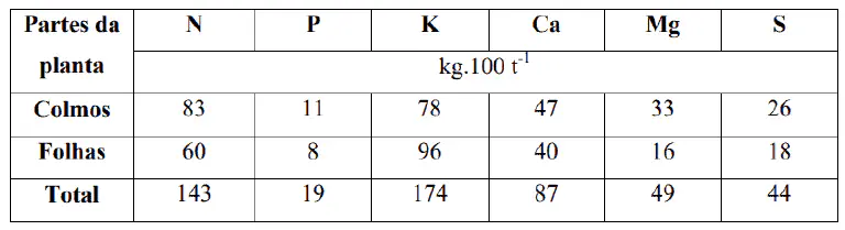 Tabela de Extração de Nutrientes por Cultura Agrícola uma tabela detalhada sobre a extração de macronutrientes por uma cultura agrícola, dividida por partes da plan