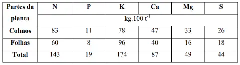 uma tabela detalhada sobre a extração de macronutrientes por uma cultura agrícola, dividida por partes da plan