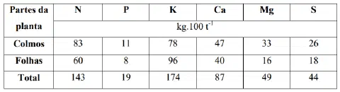 uma tabela detalhada sobre a extração de macronutrientes por uma cultura agrícola, dividida por partes da plan