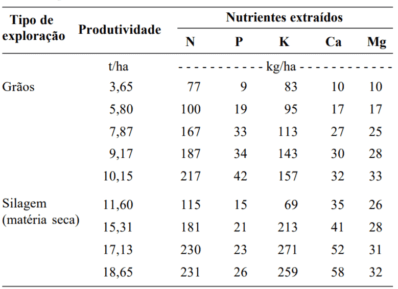 Tabela de Extração de Nutrientes por Produtividade Agrícola uma tabela técnica que detalha a extração de nutrientes do solo por uma cultura, dividida em dois tipos de exp