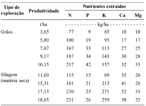 uma tabela técnica que detalha a extração de nutrientes do solo por uma cultura, dividida em dois tipos de exp