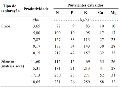 uma tabela técnica que detalha a extração de nutrientes do solo por uma cultura, dividida em dois tipos de exp