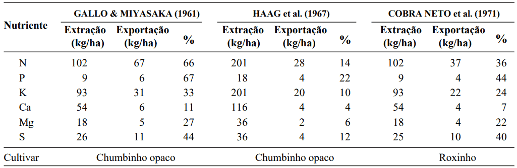 uma tabela comparativa que detalha a extração e exportação de macronutrientes por diferentes cultivares agríco