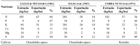 uma tabela comparativa que detalha a extração e exportação de macronutrientes por diferentes cultivares agríco