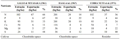 uma tabela comparativa que detalha a extração e exportação de macronutrientes por diferentes cultivares agríco