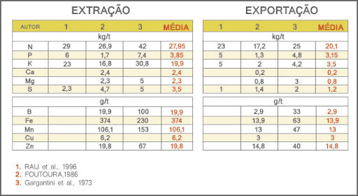 A imagem apresenta duas tabelas detalhadas que compilam dados sobre a nutrição de plantas, especificamente os processos de “E