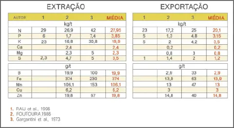 A imagem apresenta duas tabelas detalhadas que compilam dados sobre a nutrição de plantas, especificamente os processos de &amp;quot;E