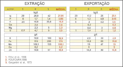 A imagem apresenta duas tabelas detalhadas que compilam dados sobre a nutrição de plantas, especificamente os processos de &amp;quot;E