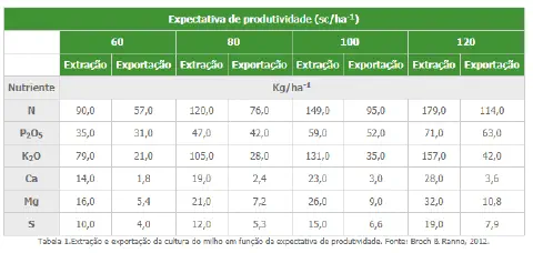 uma tabela técnica detalhando a extração e exportação de nutrientes pela cultura do milho, correlacionando-as