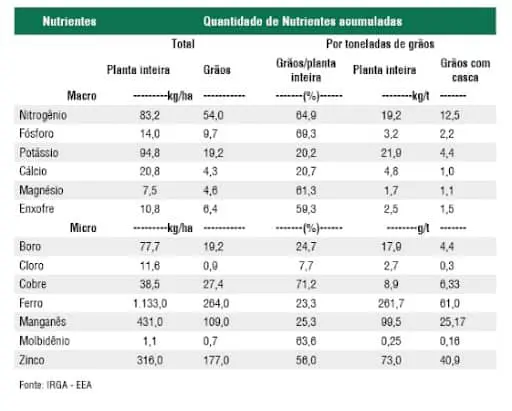 tabela técnica detalhada sobre a quantidade de nutrientes acumulados por uma cultura agrícola, provave