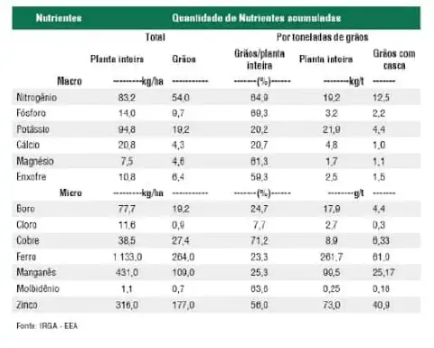 tabela técnica detalhada sobre a quantidade de nutrientes acumulados por uma cultura agrícola, provave