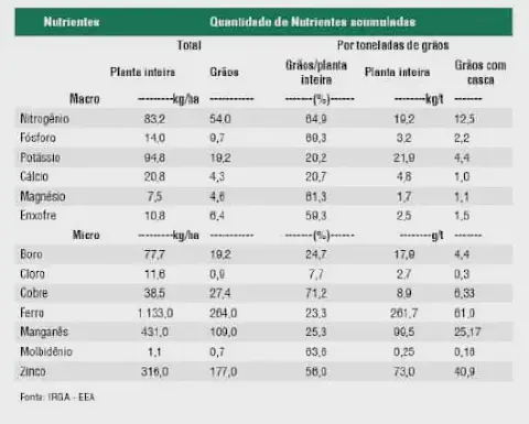 tabela técnica detalhada sobre a quantidade de nutrientes acumulados por uma cultura agrícola, provave