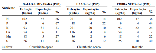 uma tabela comparativa de dados sobre a extração e exportação de nutrientes por diferentes cultivares agrícola