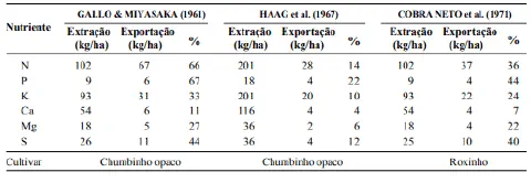 uma tabela comparativa de dados sobre a extração e exportação de nutrientes por diferentes cultivares agrícola