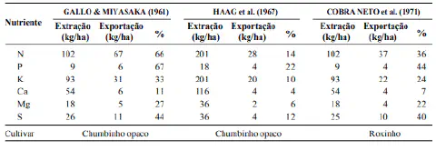 uma tabela comparativa de dados sobre a extração e exportação de nutrientes por diferentes cultivares agrícola