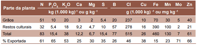 uma tabela detalhada sobre a extração e exportação de nutrientes por uma cultura agrícola. A tabela está organ