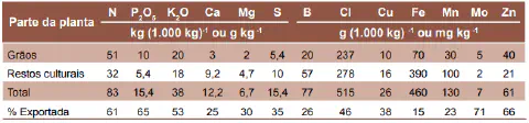 uma tabela detalhada sobre a extração e exportação de nutrientes por uma cultura agrícola. A tabela está organ