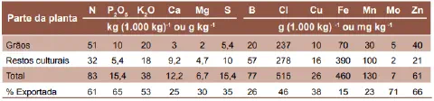 uma tabela detalhada sobre a extração e exportação de nutrientes por uma cultura agrícola. A tabela está organ