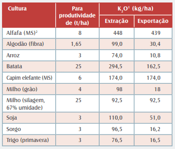 uma tabela técnica que detalha a extração e exportação de óxido de potássio (K₂O) para diversas culturas agríc