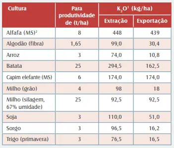 uma tabela técnica que detalha a extração e exportação de óxido de potássio (K₂O) para diversas culturas agríc