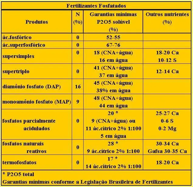 uma tabela técnica detalhada sobre ‘Fertilizantes Fosfatados’, apresentada em um fundo amarelo com texto em pr