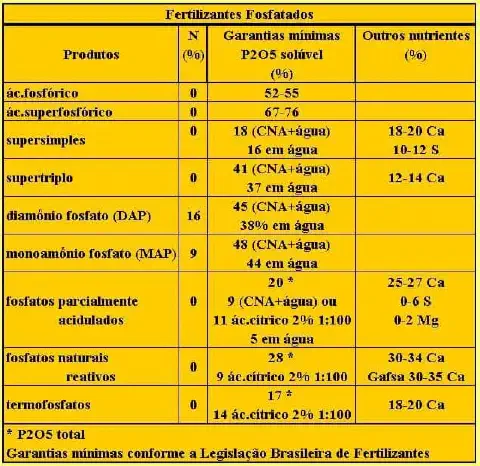 uma tabela técnica detalhada sobre 'Fertilizantes Fosfatados', apresentada em um fundo amarelo com texto em pr