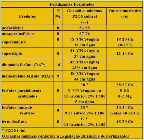 uma tabela técnica detalhada sobre 'Fertilizantes Fosfatados', apresentada em um fundo amarelo com texto em pr