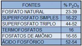 uma tabela informativa que detalha diferentes fontes de fertilizantes fosfatados e suas respectivas concentraç
