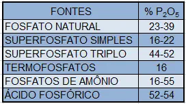 uma tabela informativa que detalha diferentes fontes de fertilizantes fosfatados e suas respectivas concentraç