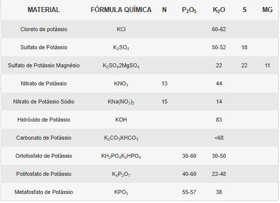 uma tabela informativa detalhando a composição de diversos fertilizantes potássicos utilizados na agricultura.