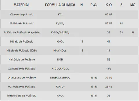 uma tabela informativa detalhando a composição de diversos fertilizantes potássicos utilizados na agricultura.