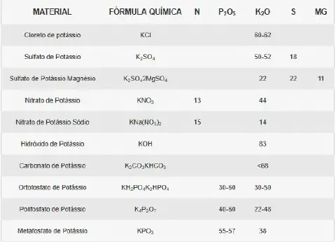 uma tabela informativa detalhando a composição de diversos fertilizantes potássicos utilizados na agricultura.