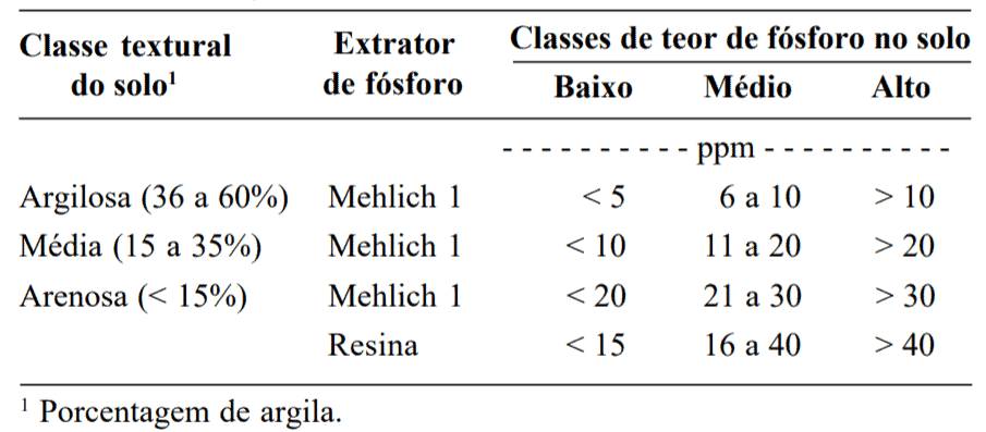 Tabela de Fósforo no Solo: Análise e Interpretação uma tabela técnica que classifica os teores de fósforo no solo, um nutriente essencial para o desenvolvimento