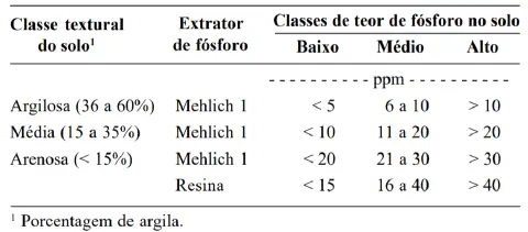 uma tabela técnica que classifica os teores de fósforo no solo, um nutriente essencial para o desenvolvimento