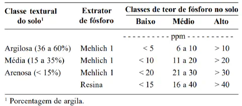 uma tabela técnica que classifica os teores de fósforo no solo, um nutriente essencial para o desenvolvimento