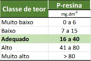 uma tabela de classificação para os teores de fósforo no solo, especificamente utilizando o método P-resina, c