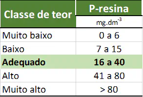 uma tabela de classificação para os teores de fósforo no solo, especificamente utilizando o método P-resina, c