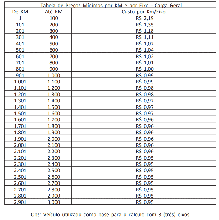 Tabela de Frete Mínimo por KM para Carga Geral uma tabela detalhada intitulada ‘Tabela de Preços Mínimos por KM e por Eixo - Carga Geral’. Esta tabela serve