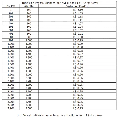 uma tabela detalhada intitulada 'Tabela de Preços Mínimos por KM e por Eixo - Carga Geral'. Esta tabela serve