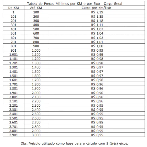 uma tabela detalhada intitulada 'Tabela de Preços Mínimos por KM e por Eixo - Carga Geral'. Esta tabela serve