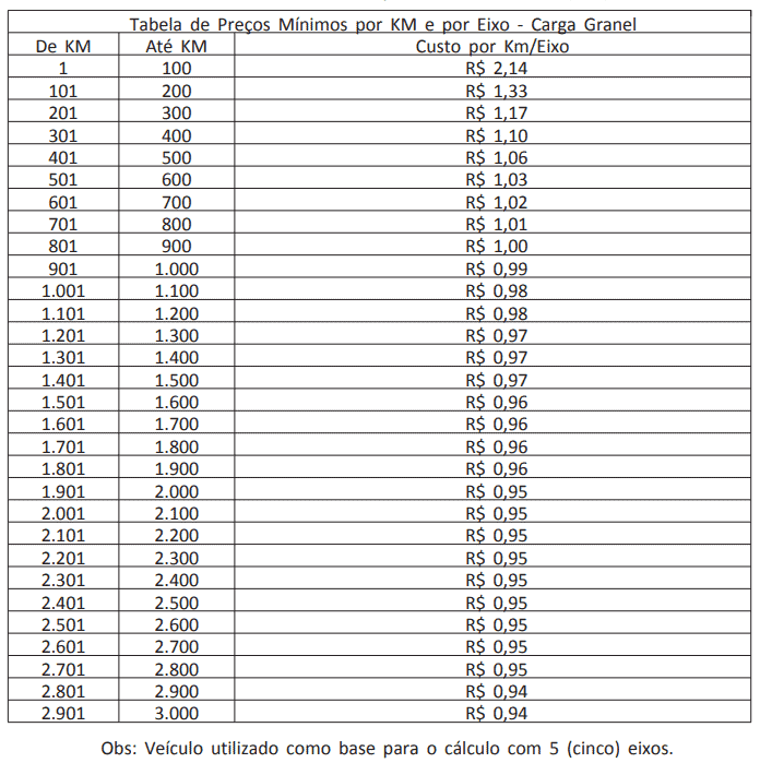 Tabela de Frete Mínimo por KM para Carga Granel uma tabela detalhada intitulada ‘Tabela de Preços Mínimos por KM e por Eixo - Carga Granel’. Ela apresenta os