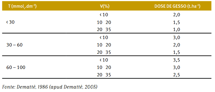 uma tabela técnica utilizada na agronomia para determinar a dose de gesso agrícola a ser aplicada no solo, med