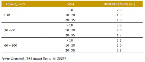 uma tabela técnica utilizada na agronomia para determinar a dose de gesso agrícola a ser aplicada no solo, med